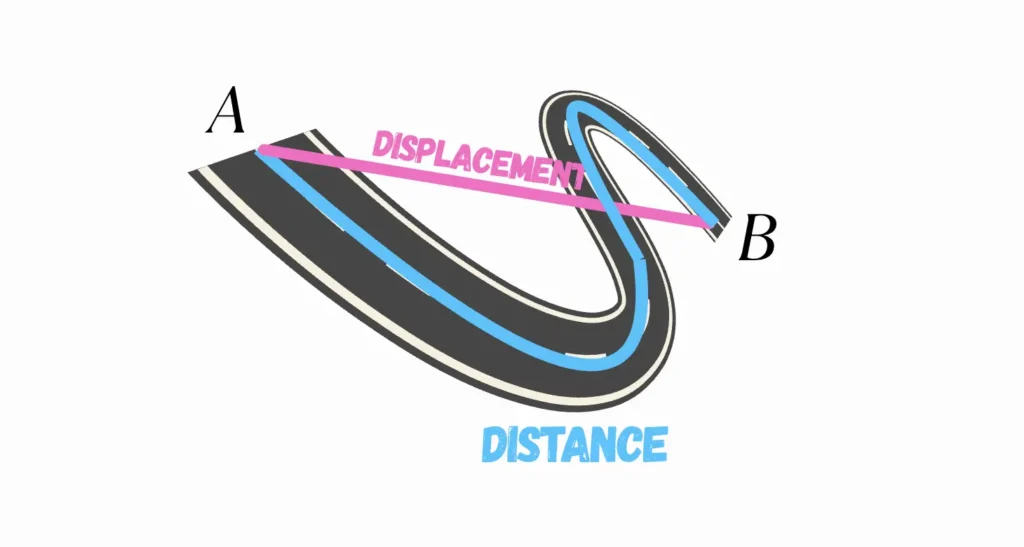 Motion NCERT Class 9 Distance vs Displacement